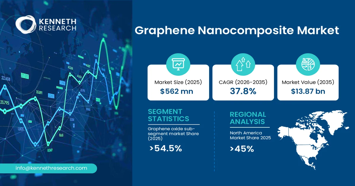 Graphene Nanocomposite Market Size